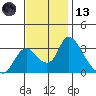 Stockton tide chart for Monday, November 13, 2023