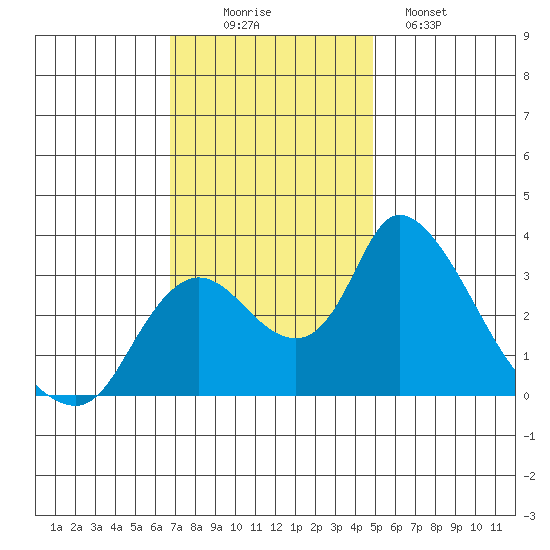Stockton tide chart for Wednesday, November 15, 2023