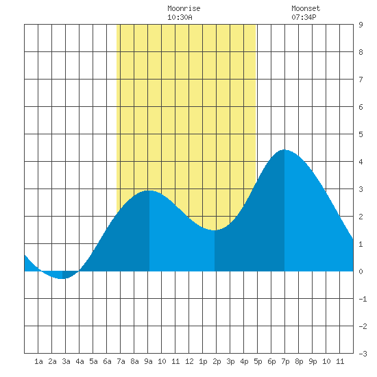 Stockton tide chart for Thursday, November 16, 2023