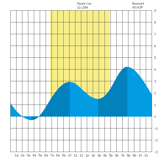 Stockton tide chart for Friday, November 17, 2023