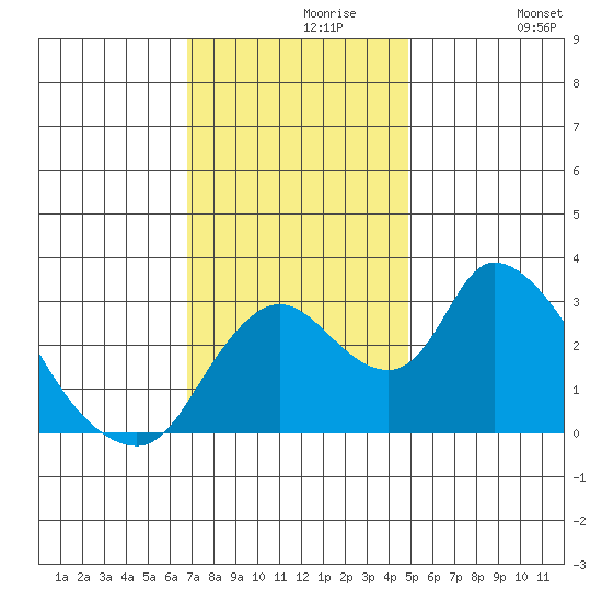 Stockton tide chart for Saturday, November 18, 2023