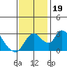 Stockton tide chart for Sunday, November 19, 2023