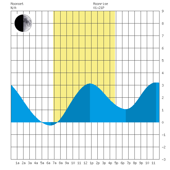 Stockton tide chart for Monday, November 20, 2023