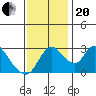 Stockton tide chart for Monday, November 20, 2023