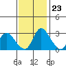 Stockton tide chart for Thursday, November 23, 2023
