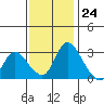 Stockton tide chart for Friday, November 24, 2023