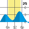 Stockton tide chart for Saturday, November 25, 2023