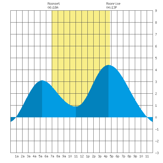 Stockton tide chart for Sunday, November 26, 2023