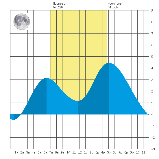 Stockton tide chart for Monday, November 27, 2023