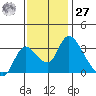 Stockton tide chart for Monday, November 27, 2023