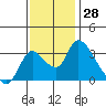 Stockton tide chart for Tuesday, November 28, 2023