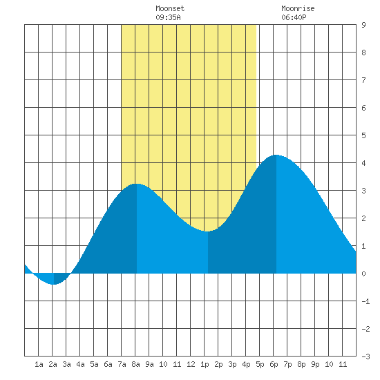 Stockton tide chart for Wednesday, November 29, 2023