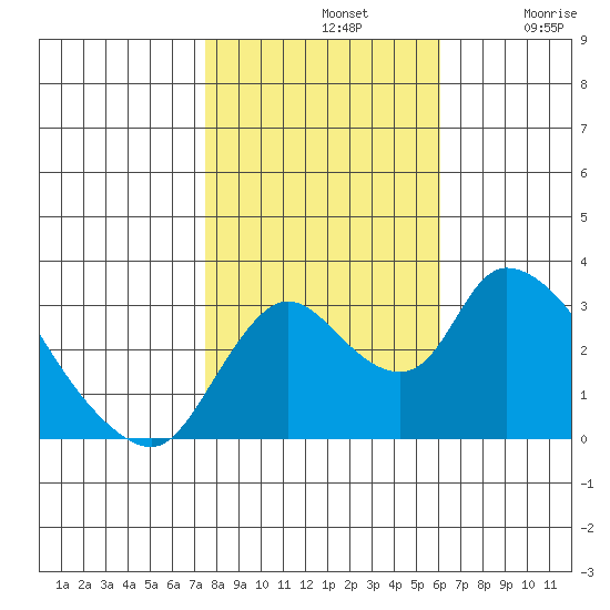 Stockton tide chart for Thursday, November 2, 2023