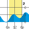Stockton tide chart for Thursday, November 2, 2023