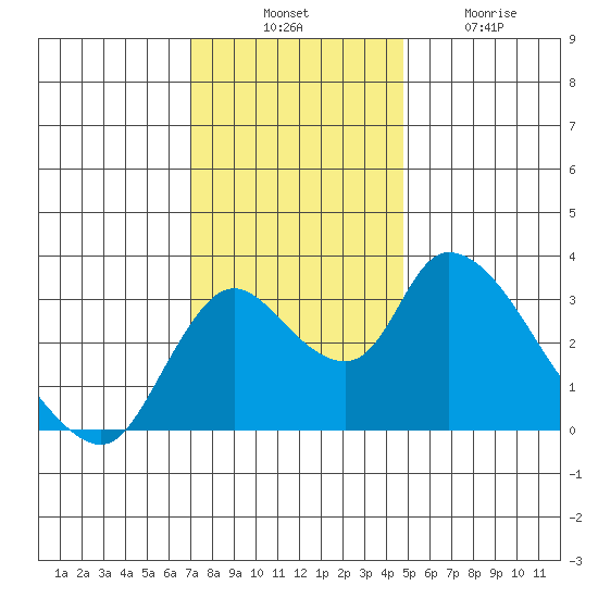 Stockton tide chart for Thursday, November 30, 2023