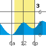 Stockton tide chart for Friday, November 3, 2023