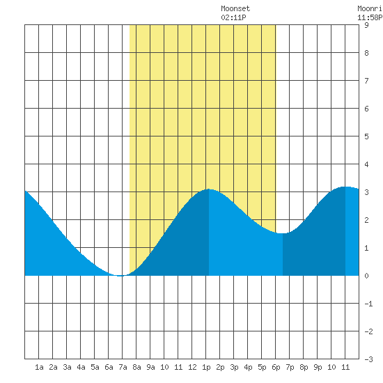 Stockton tide chart for Saturday, November 4, 2023