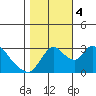 Stockton tide chart for Saturday, November 4, 2023
