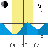 Stockton tide chart for Sunday, November 5, 2023