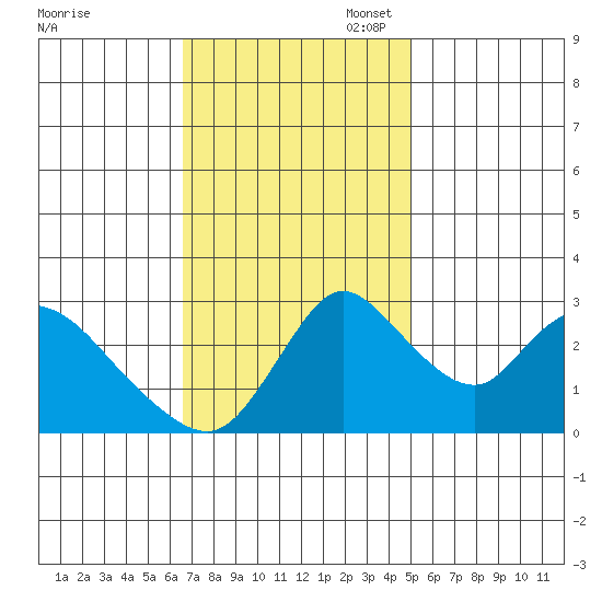 Stockton tide chart for Monday, November 6, 2023