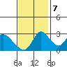 Stockton tide chart for Tuesday, November 7, 2023