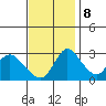 Stockton tide chart for Wednesday, November 8, 2023