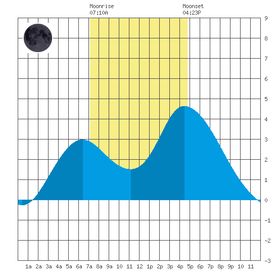 Stockton tide chart for Tuesday, December 12, 2023