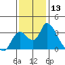 Stockton tide chart for Wednesday, December 13, 2023