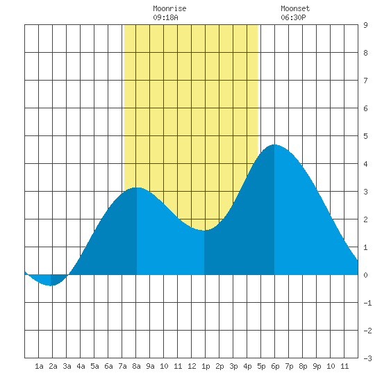 Stockton tide chart for Thursday, December 14, 2023