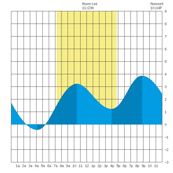 Stockton tide chart for Sunday, December 17, 2023