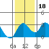 Stockton tide chart for Monday, December 18, 2023