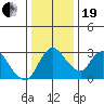 Stockton tide chart for Tuesday, December 19, 2023