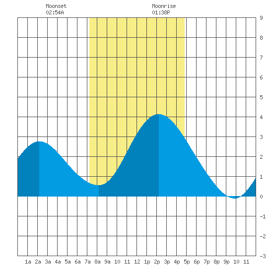 Stockton tide chart for Friday, December 22, 2023