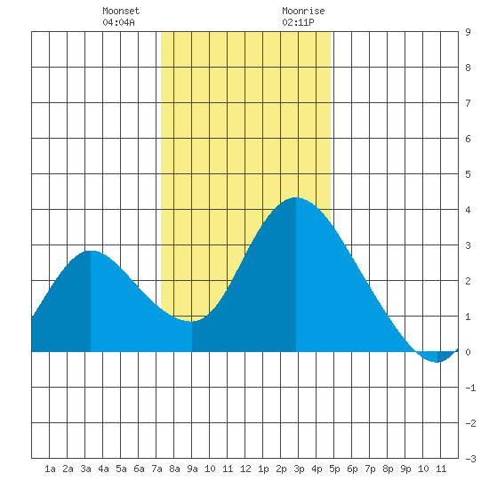 Stockton tide chart for Saturday, December 23, 2023