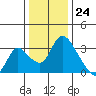 Stockton tide chart for Sunday, December 24, 2023
