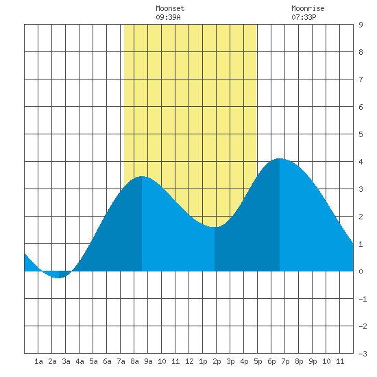 Stockton tide chart for Friday, December 29, 2023