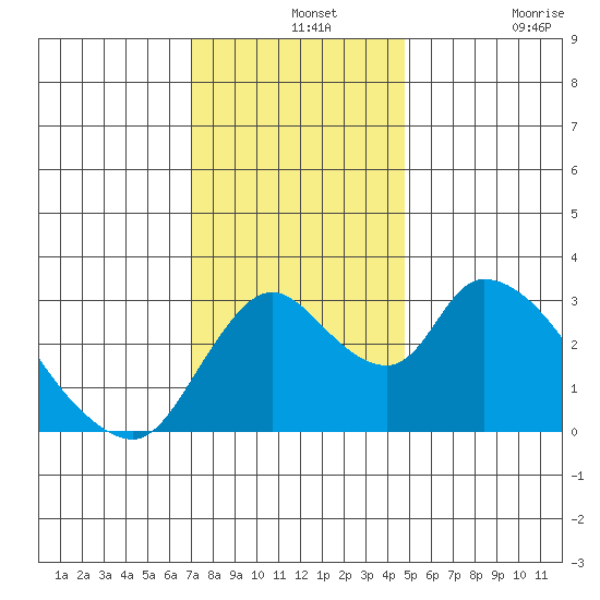 Stockton tide chart for Saturday, December 2, 2023