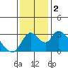 Stockton tide chart for Saturday, December 2, 2023