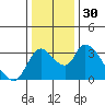 Stockton tide chart for Saturday, December 30, 2023