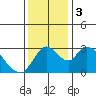 Stockton tide chart for Sunday, December 3, 2023