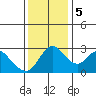 Stockton tide chart for Tuesday, December 5, 2023