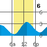 Stockton tide chart for Wednesday, December 6, 2023