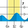 Stockton tide chart for Thursday, December 7, 2023