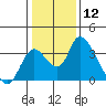 Stockton tide chart for Friday, January 12, 2024