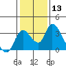 Stockton tide chart for Saturday, January 13, 2024
