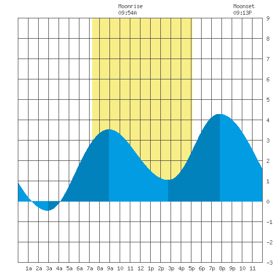 Stockton tide chart for Sunday, January 14, 2024