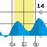 Stockton tide chart for Sunday, January 14, 2024