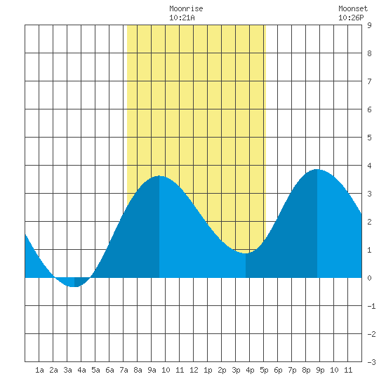 Stockton tide chart for Monday, January 15, 2024