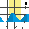 Stockton tide chart for Tuesday, January 16, 2024