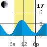 Stockton tide chart for Wednesday, January 17, 2024